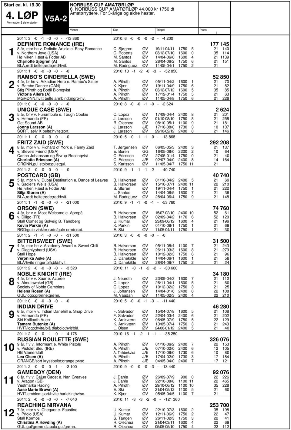 C. Sjøgren C. Roberts M. Rodriguez /-/ /-/ /-/ /-/ /-/ : - - - - - - : - - - - - - RAMBO'S CINDERELLA (SWE) år, br he v. Arkadian Hero e. Rambo's Sister v.