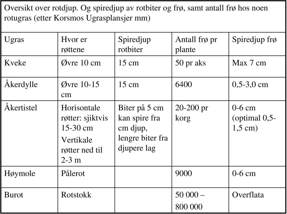 rotbiter Antall frø pr plante Spiredjup frø Kveke Øvre 10 cm 15 cm 50 pr aks Max 7 cm Åkerdylle Øvre 10-15 cm 15 cm 6400 0,5-3,0 cm