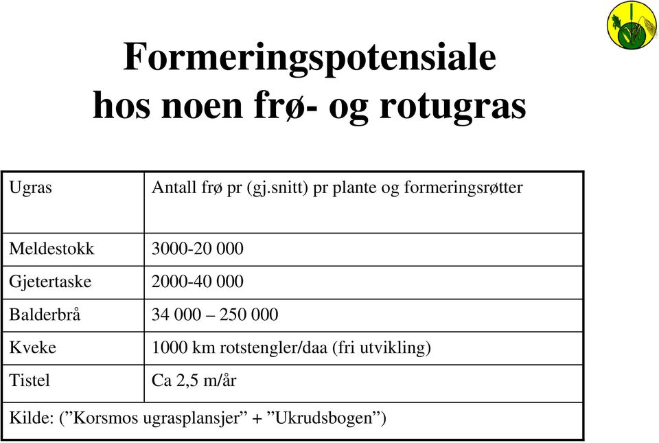 2000-40 000 Balderbrå 34 000 250 000 Kveke Tistel 1000 km