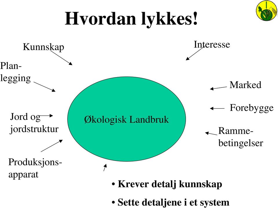 Landbruk Interesse Marked Forebygge Planlegging