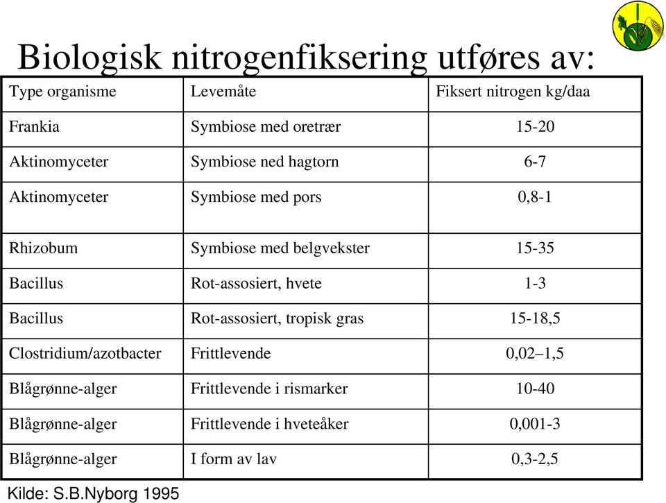 Rot-assosiert, hvete 1-3 Bacillus Rot-assosiert, tropisk gras 15-18,5 Clostridium/azotbacter Frittlevende 0,02 1,5