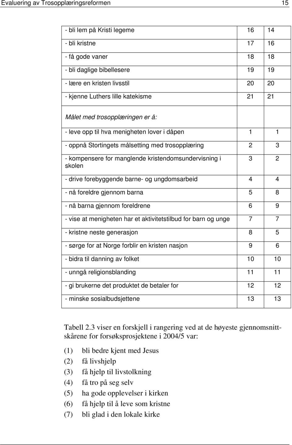 kristendomsundervisning i skolen 3 2 - drive forebyggende barne- og ungdomsarbeid 4 4 - nå foreldre gjennom barna 5 8 - nå barna gjennom foreldrene 6 9 - vise at menigheten har et aktivitetstilbud