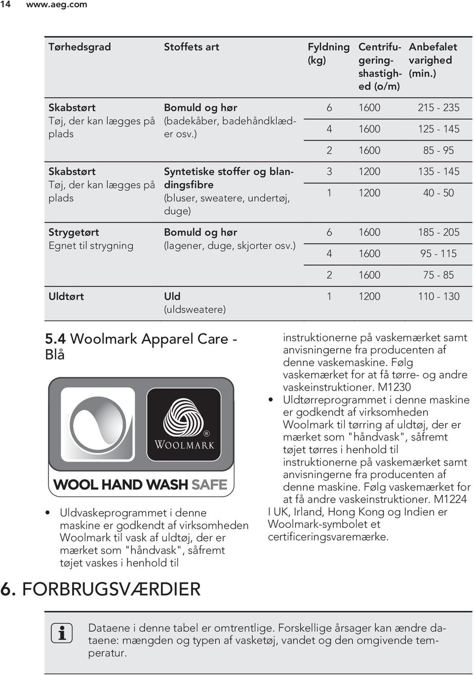 ) Syntetiske stoffer og blandingsfibre (bluser, sweatere, undertøj, duge) 6 1600 215-235 4 1600 125-145 2 1600 85-95 3 1200 135-145 1 1200 40-50 Strygetørt Egnet til strygning Uldtørt Bomuld og hør