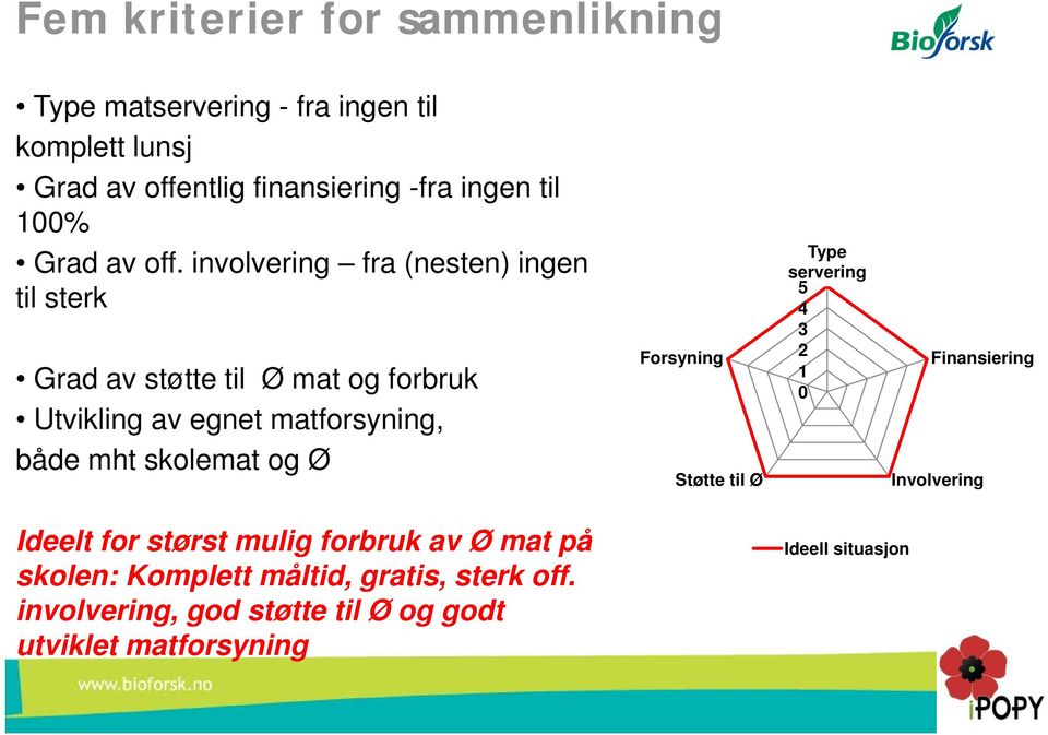 involvering fra (nesten) ingen til sterk Grad av støtte til Ø mat og forbruk Utvikling av egnet matforsyning, både mht skolemat