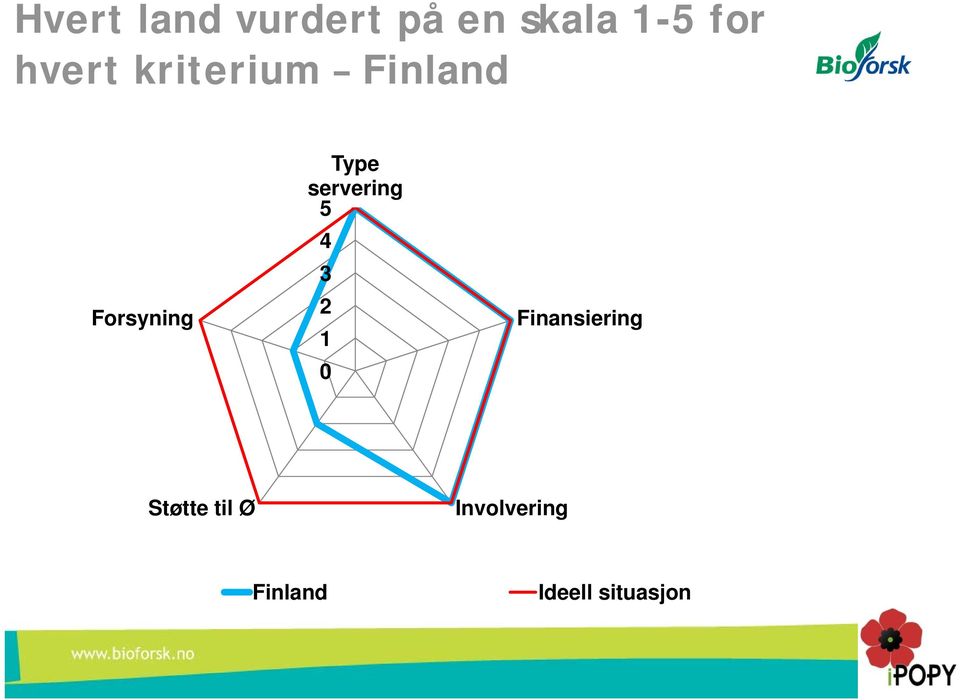 servering 5 4 3 2 1 0 Finansiering