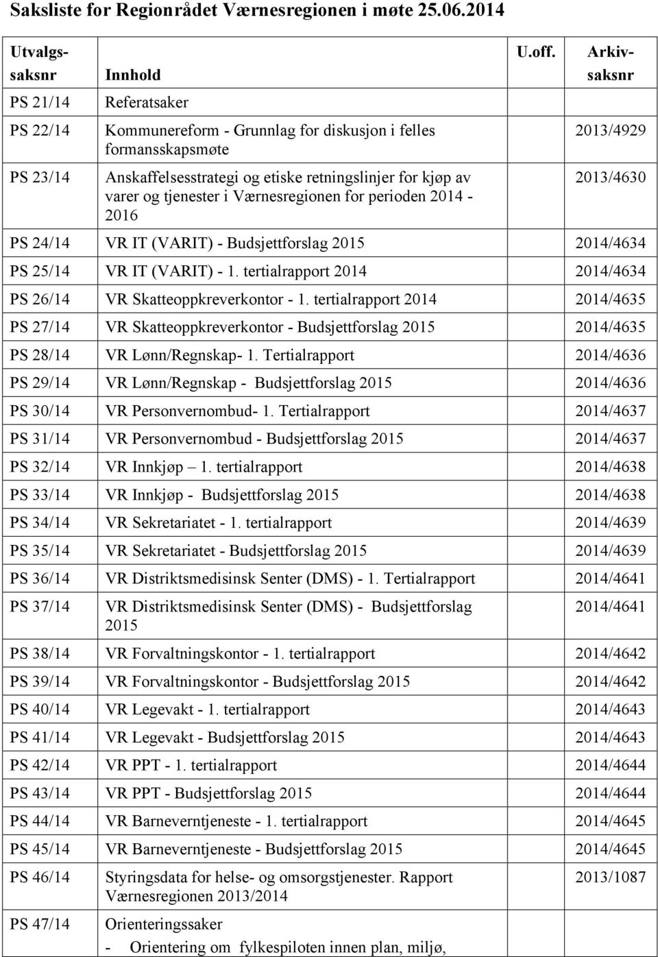 Værnesregionen for perioden 2014-2016 U.off. Utvalgssaksnr Arkivsaksnr 2013/4929 2013/4630 PS 24/14 VR IT (VARIT) - Budsjettforslag 2015 2014/4634 PS 25/14 VR IT (VARIT) - 1.