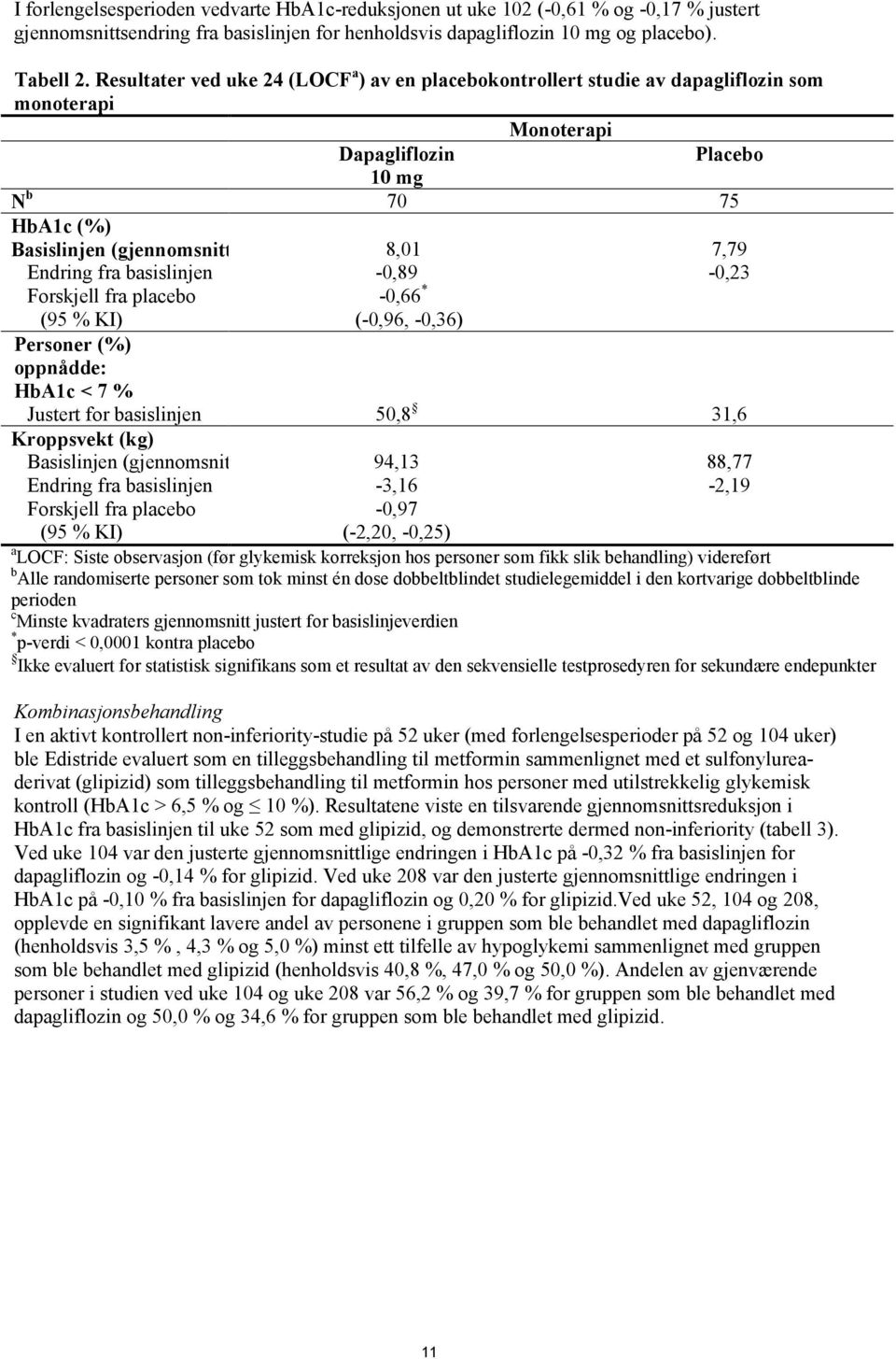 basislinjen Forskjell fra placebo (95 % KI) 8,01-0,89-0,66 * (-0,96, -0,36) 7,79-0,23 Personer (%) oppnådde: HbA1c < 7 % Justert for basislinjen 50,8 31,6 Kroppsvekt (kg) Basislinjen (gjennomsnitt)