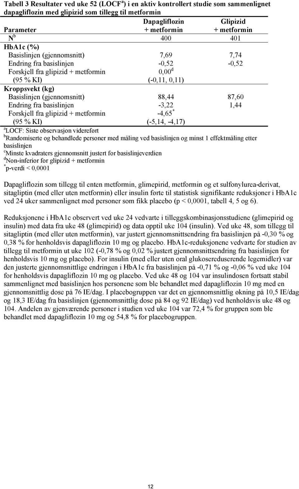 Endring fra basislinjen Forskjell fra glipizid + metformin (95 % KI) 88,44-3,22-4,65 * (-5,14, -4,17) 87,60 1,44 a LOCF: Siste observasjon videreført b Randomiserte og behandlede personer med måling