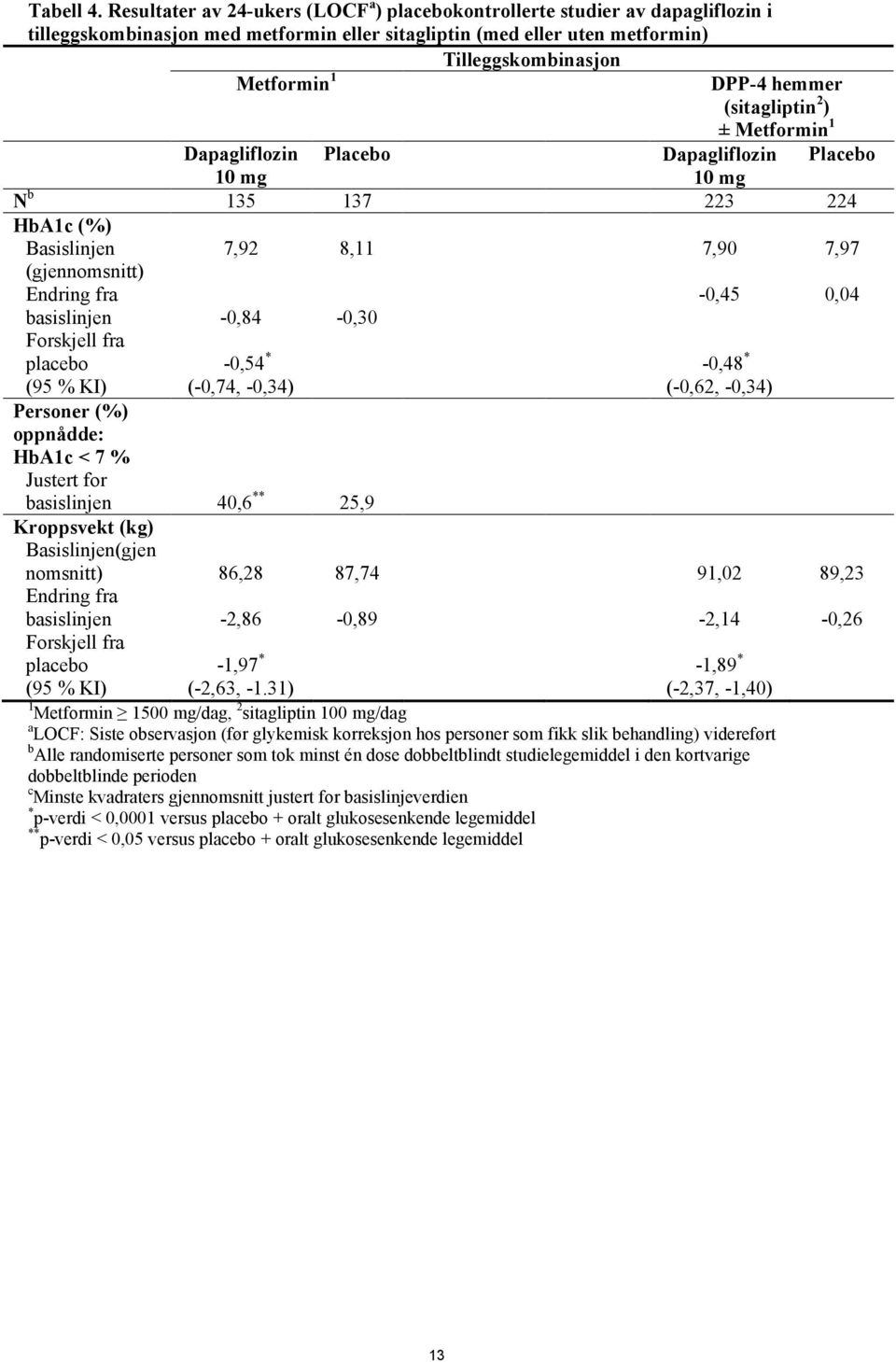 hemmer (sitagliptin 2 ) ± Metformin 1 Dapagliflozin 10 mg Placebo Dapagliflozin 10 mg Placebo N b 135 137 223 224 HbA1c (%) Basislinjen (gjennomsnitt) Endring fra basislinjen Forskjell fra placebo