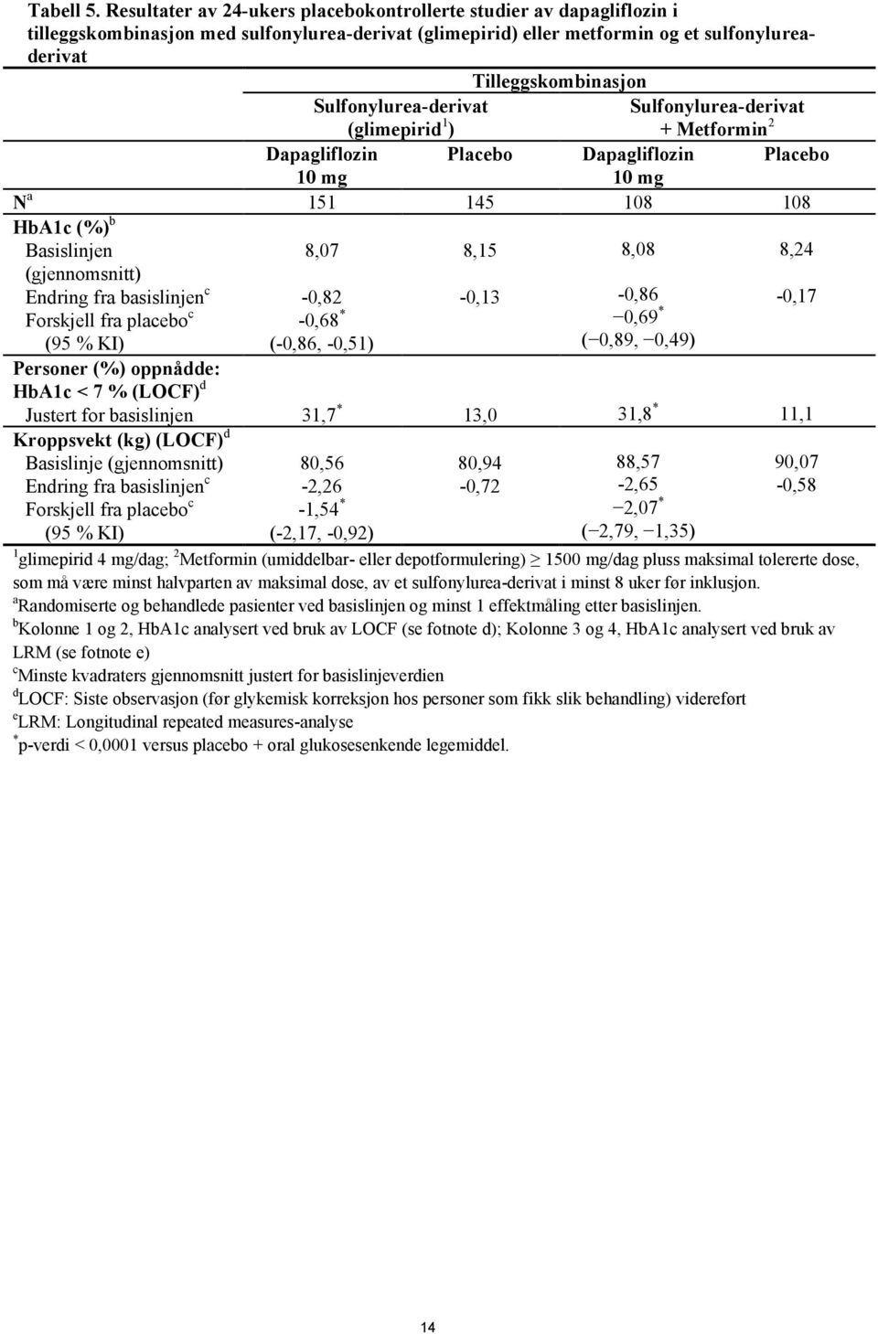 Sulfonylurea-derivat (glimepirid 1 ) Sulfonylurea-derivat + Metformin 2 Dapagliflozin Placebo Dapagliflozin Placebo 10 mg 10 mg N a 151 145 108 108 HbA1c (%) b Basislinjen (gjennomsnitt) Endring fra