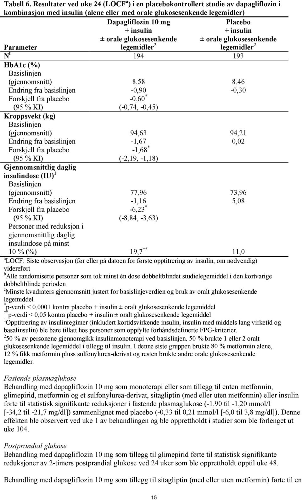 orale glukosesenkende legemidler 2 Placebo + insulin ± orale glukosesenkende legemidler 2 N b 194 193 HbA1c (%) Basislinjen (gjennomsnitt) Endring fra basislinjen Forskjell fra placebo (95 % KI)