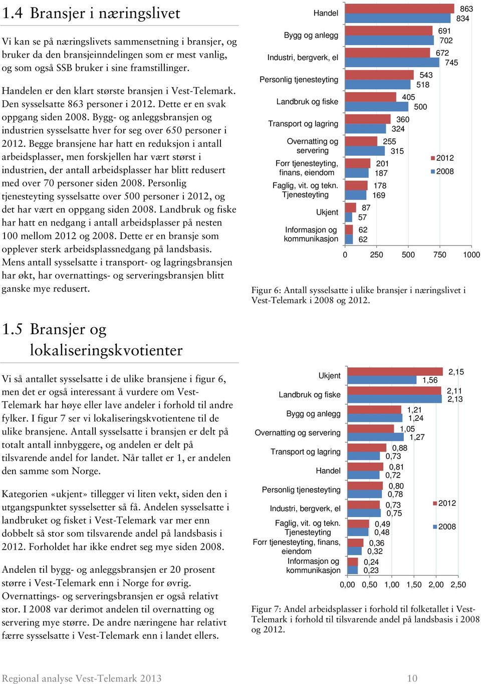 Bygg- og anleggsbransjen og industrien sysselsatte hver for seg over 650 personer i.