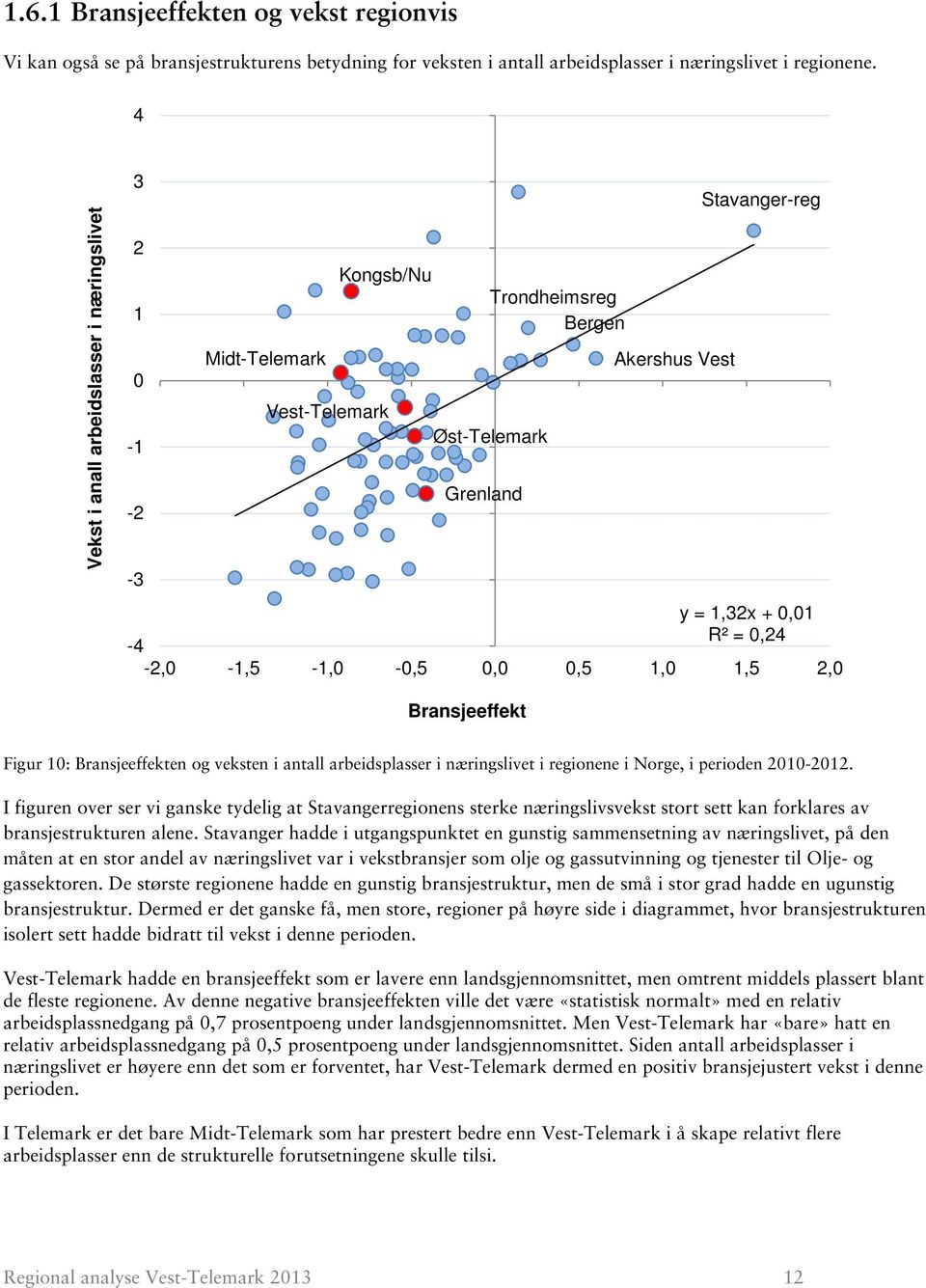 0,24-2,0-1,5-1,0-0,5 0,0 0,5 1,0 1,5 2,0 Bransjeeffekt Figur 10: Bransjeeffekten og veksten i antall arbeidsplasser i næringslivet i regionene i Norge, i perioden -.