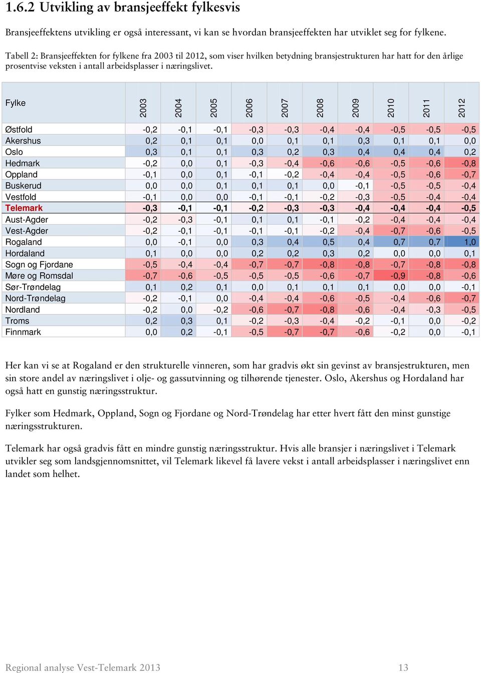 Fylke Østfold -0,2-0,1-0,1-0,3-0,3-0,4-0,4-0,5-0,5-0,5 Akershus 0,2 0,1 0,1 0,0 0,1 0,1 0,3 0,1 0,1 0,0 Oslo 0,3 0,1 0,1 0,3 0,2 0,3 0,4 0,4 0,4 0,2 Hedmark -0,2 0,0 0,1-0,3-0,4-0,6-0,6-0,5-0,6-0,8