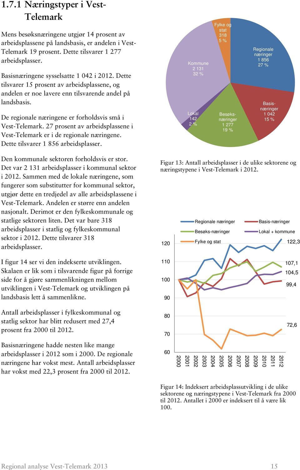 De regionale næringene er forholdsvis små i Vest-Telemark. 27 prosent av arbeidsplassene i Vest-Telemark er i de regionale næringene. Dette tilsvarer 1 856 arbeidsplasser.