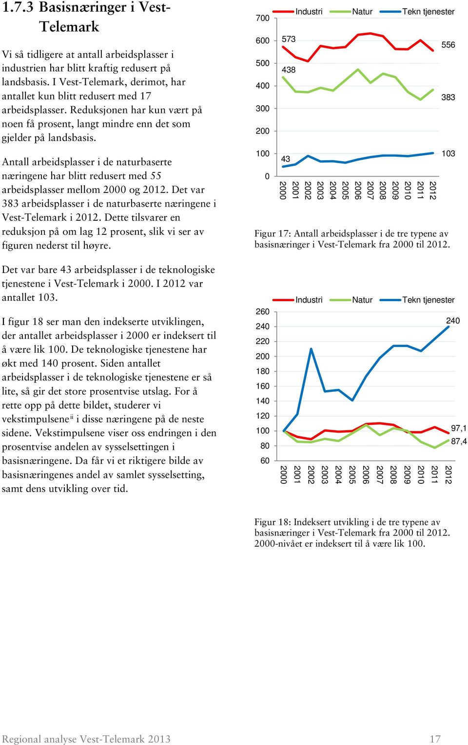 Antall arbeidsplasser i de naturbaserte næringene har blitt redusert med 55 arbeidsplasser mellom 2000 og. Det var 383 arbeidsplasser i de naturbaserte næringene i Vest-Telemark i.