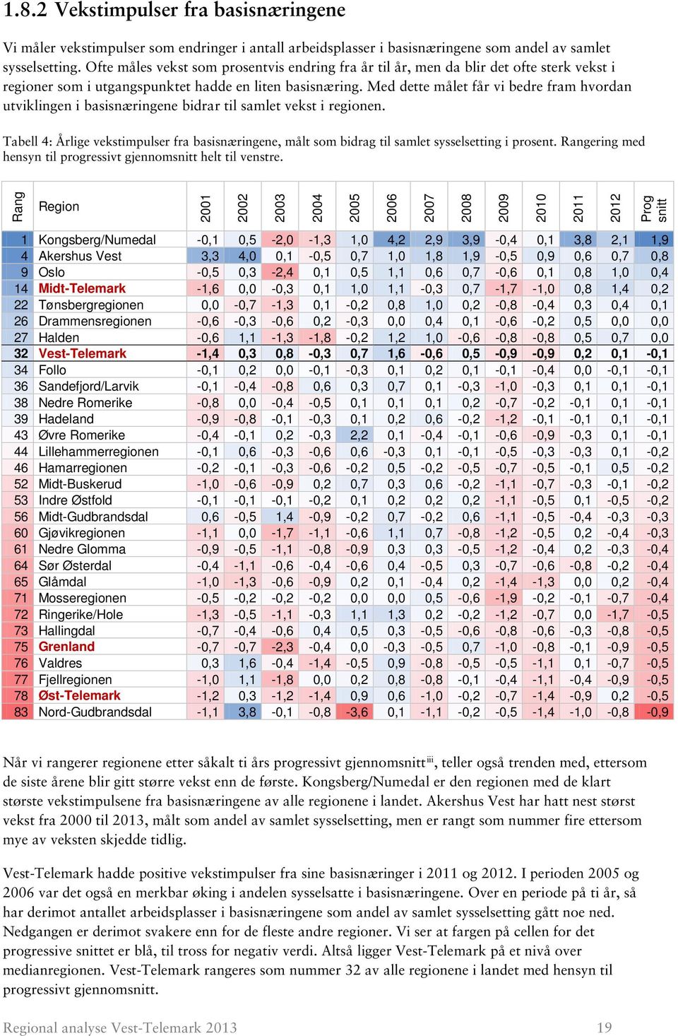 Med dette målet får vi bedre fram hvordan utviklingen i basisnæringene bidrar til samlet vekst i regionen.