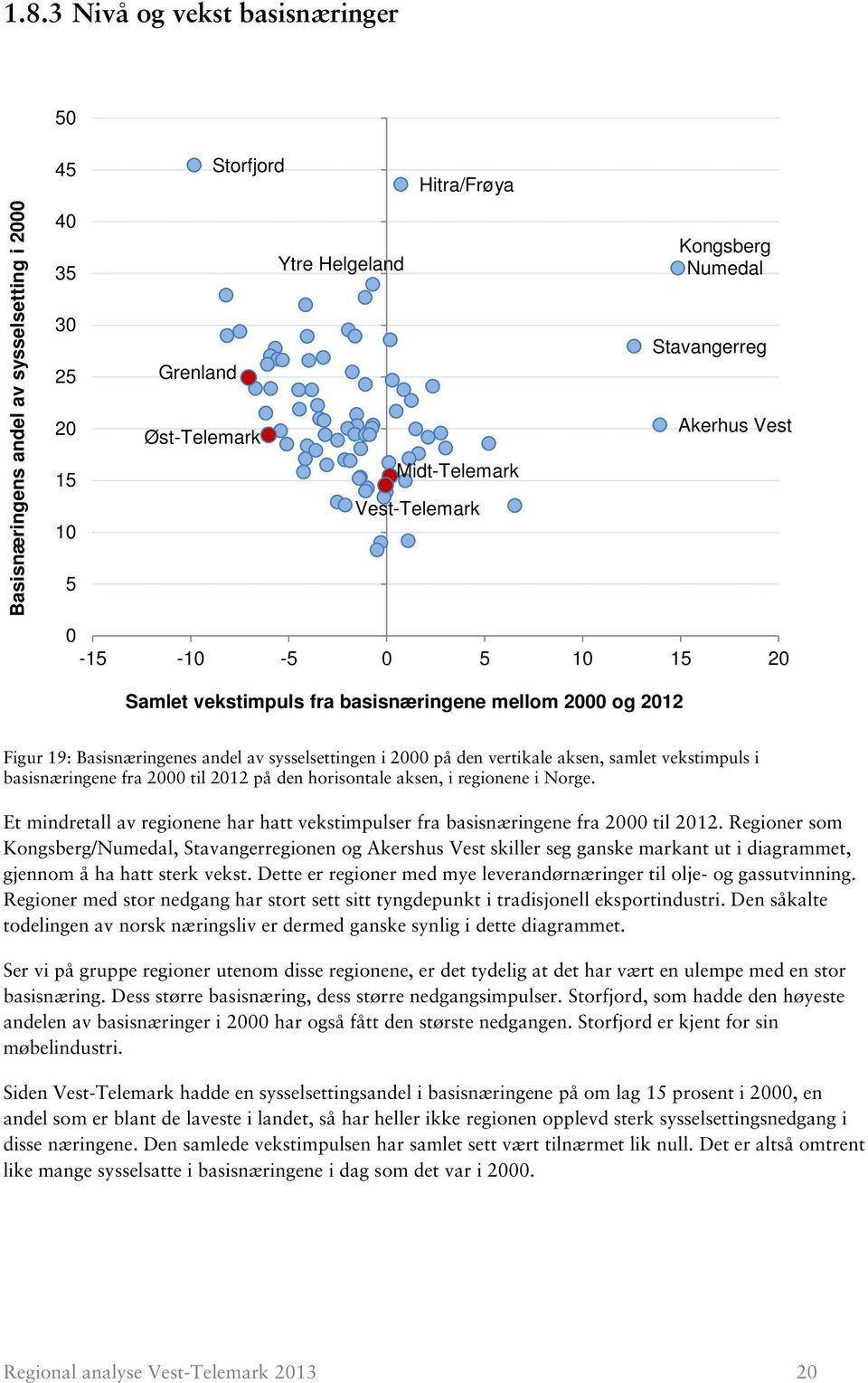 aksen, samlet vekstimpuls i basisnæringene fra 2000 til på den horisontale aksen, i regionene i Norge. Et mindretall av regionene har hatt vekstimpulser fra basisnæringene fra 2000 til.