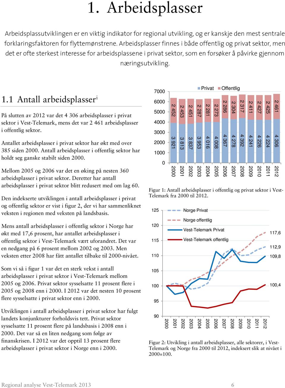 1 Antall arbeidsplasser i På slutten av var det 4 306 arbeidsplasser i privat sektor i Vest-Telemark, mens det var 2 461 arbeidsplasser i offentlig sektor.