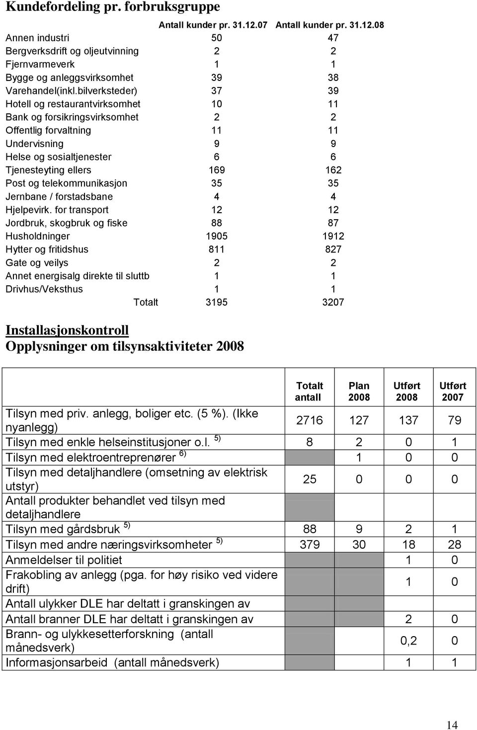 og telekommunikasjon 35 35 Jernbane / forstadsbane 4 4 Hjelpevirk.