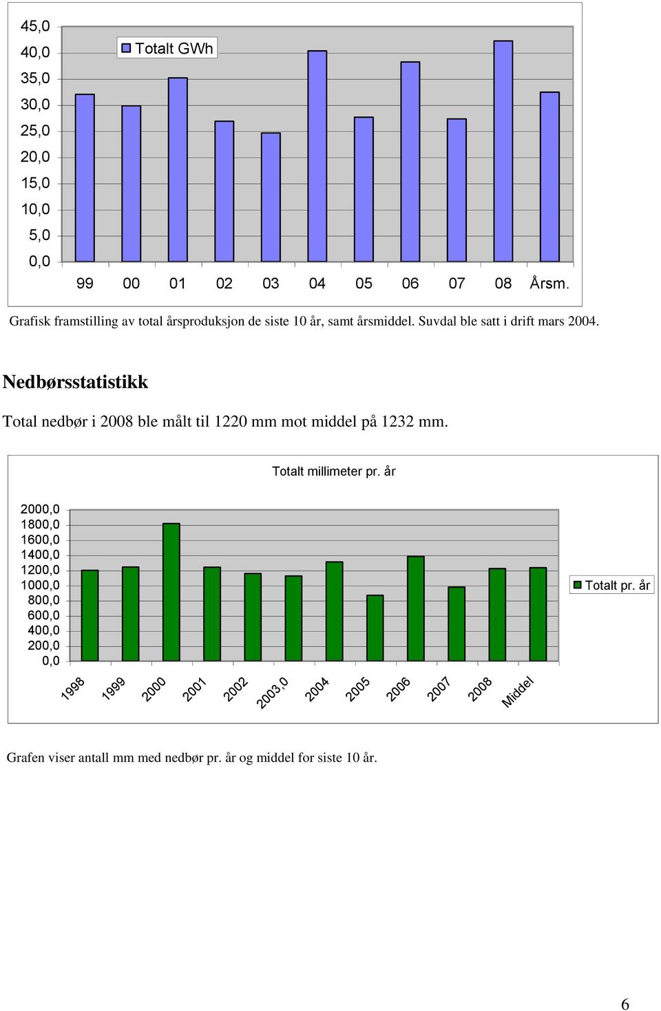 Nedbørsstatistikk Total nedbør i 2008 ble målt til 1220 mm mot middel på 1232 mm. Totalt millimeter pr.