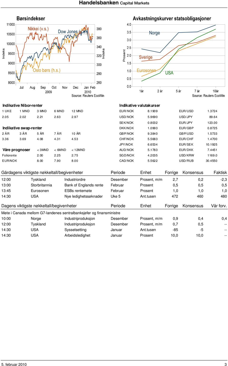 1925 Våre prognoser < 3MND < 6MND < 12MND AUD/NOK 5.1783 EUR/DKK 7.4451 Foliorente 2.00 2.25 2.75 SGD/NOK 4.2035 USD/KRW 1169.0 EUR/NOK 8.00 7.90 8.00 CAD/NOK 5.5622 USD/RUB 30.