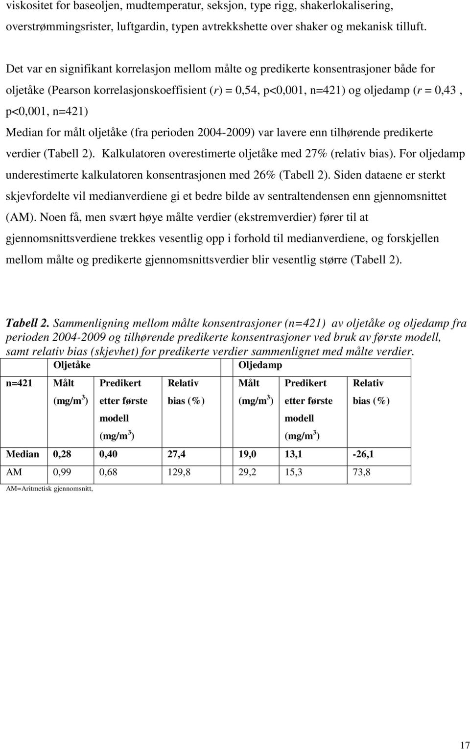 Median for målt oljetåke (fra perioden 2004-2009) var lavere enn tilhørende predikerte verdier (Tabell 2). Kalkulatoren overestimerte oljetåke med 27% (relativ bias).