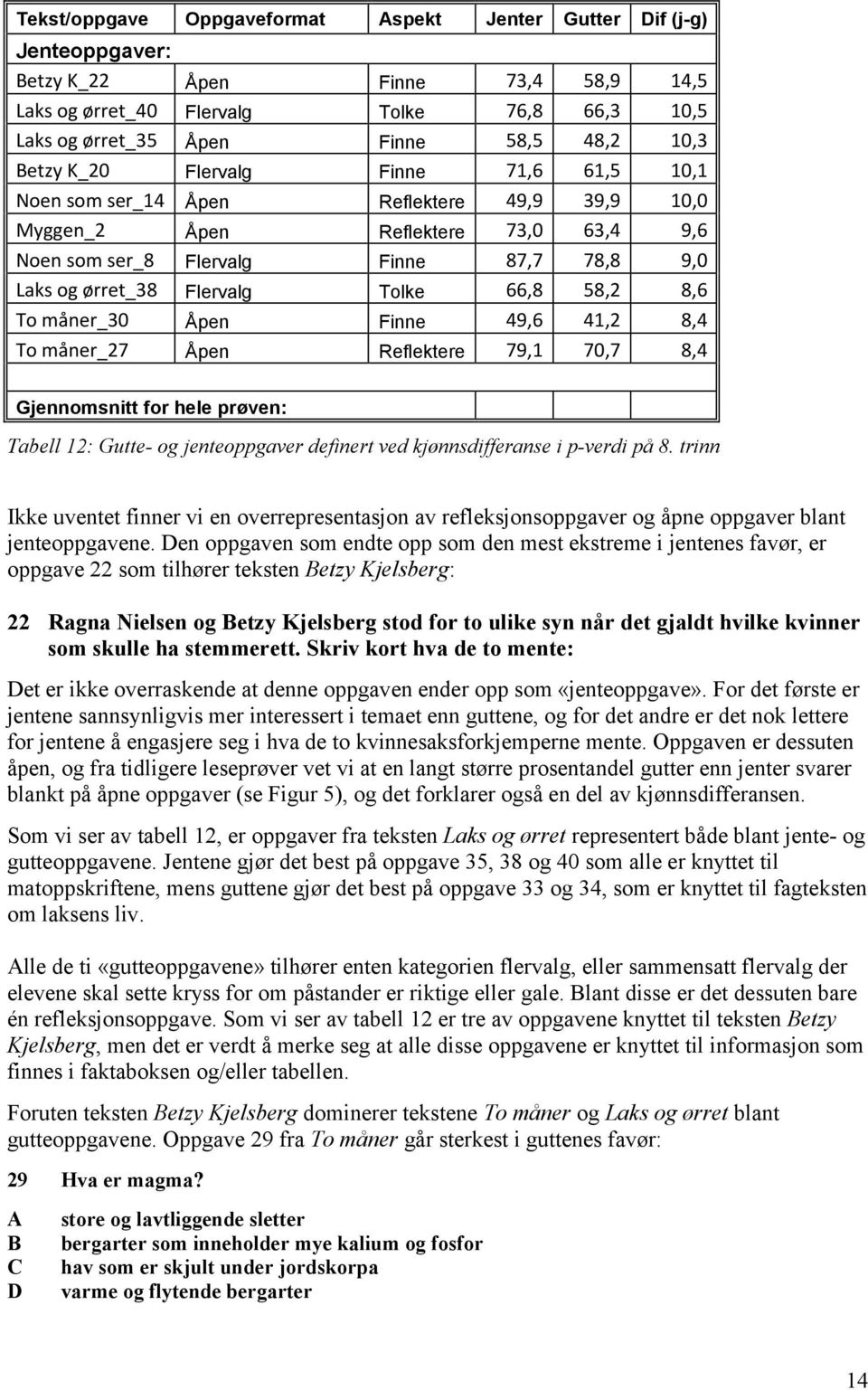 Flervalg Tolke 66,8 58,2 8,6 To måner_30 Åpen Finne 49,6 41,2 8,4 To måner_27 Åpen Reflektere 79,1 70,7 8,4 Gjennomsnitt for hele prøven: Tabell 12: Gutte- og jenteoppgaver definert ved