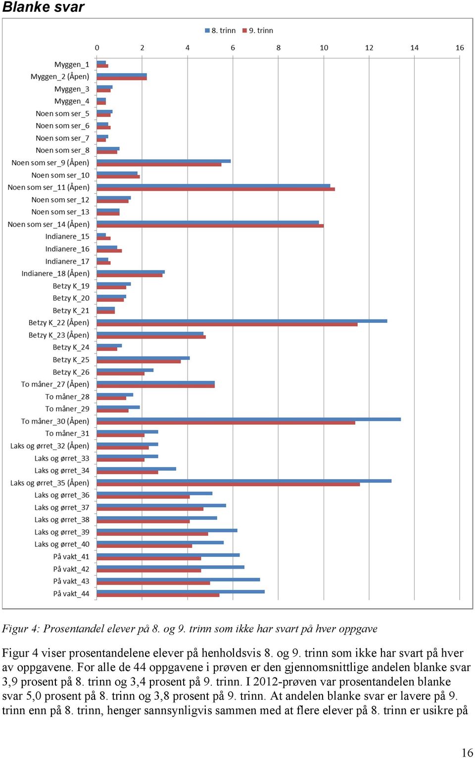 trinn som ikke har svart på hver av oppgavene. For alle de 44 oppgavene i prøven er den gjennomsnittlige andelen blanke svar 3,9 prosent på 8.