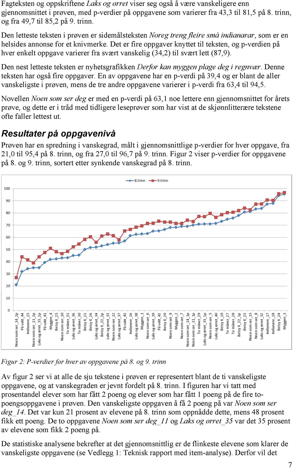 Det er fire oppgaver knyttet til teksten, og p-verdien på hver enkelt oppgave varierer fra svært vanskelig (34,2) til svært lett (87,9).