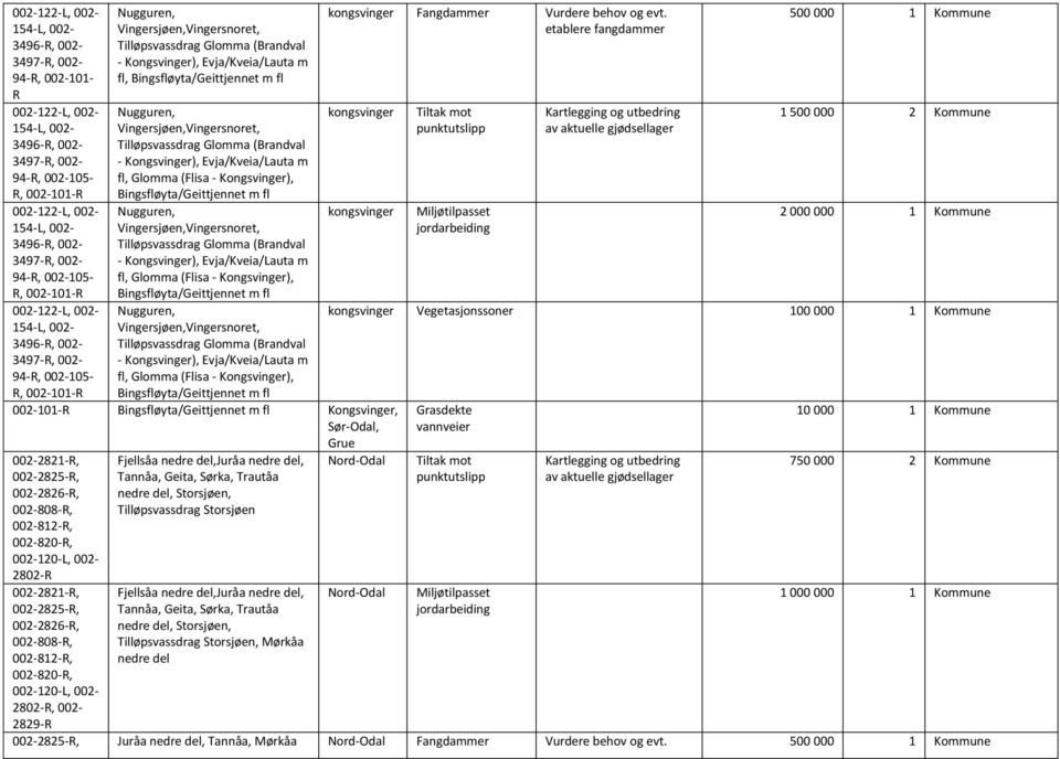 Evja/Kveia/Lauta m fl, Bingsfløyta/Geittjennet m fl Nugguren, Vingersjøen,Vingersnoret, Tilløpsvassdrag Glomma (Brandval - Kongsvinger), Evja/Kveia/Lauta m fl, Glomma (Flisa - Kongsvinger),