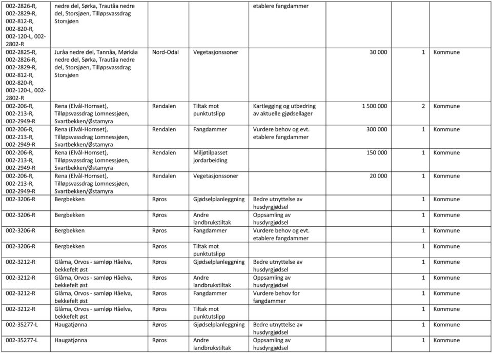 del, Sørka, Trautåa nedre del, Storsjøen, Tilløpsvassdrag Storsjøen Rena (Elvål-Hornset), Tilløpsvassdrag Lomnessjøen, Svartbekken/Østamyra Rena (Elvål-Hornset), Tilløpsvassdrag Lomnessjøen,