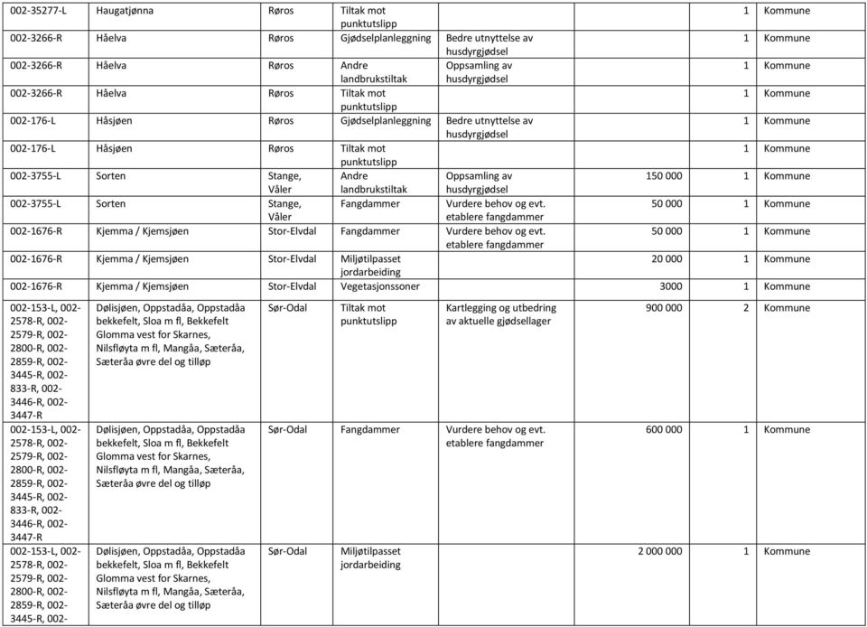 000 Våler landbrukstiltak husdyrgjødsel 002-3755-L Sorten Stange, Fangdammer Vurdere behov og evt. 50 000 Våler 002-1676-R Kjemma / Kjemsjøen Stor-Elvdal Fangdammer Vurdere behov og evt.