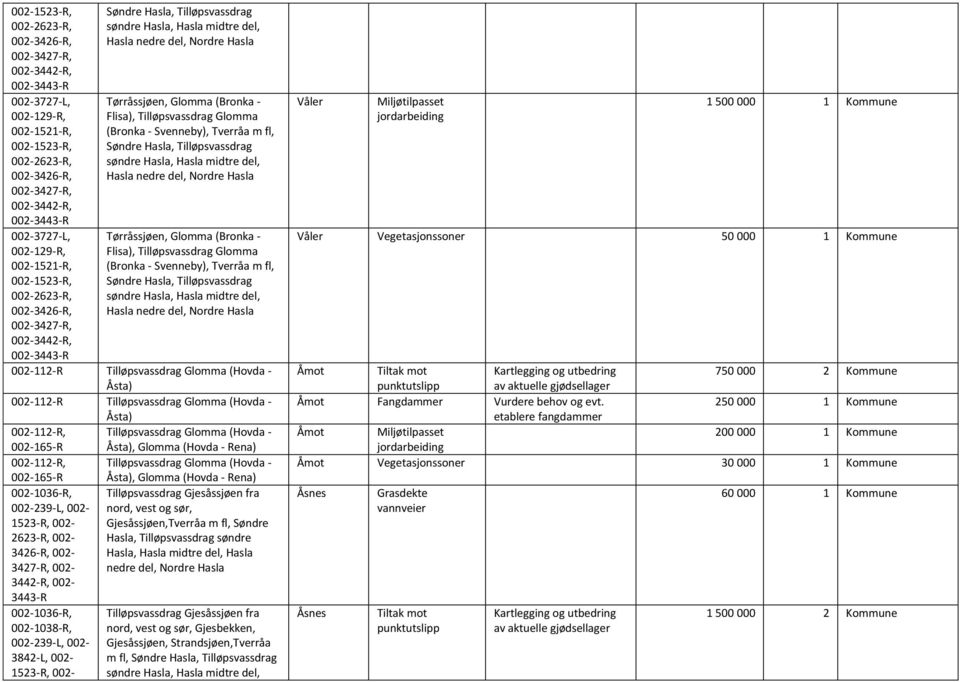 (Bronka - Flisa), Tilløpsvassdrag Glomma (Bronka - Svenneby), Tverråa m fl, Søndre Hasla, Tilløpsvassdrag søndre Hasla, Hasla midtre del, Hasla nedre del, Nordre Hasla Tørråssjøen, Glomma (Bronka -