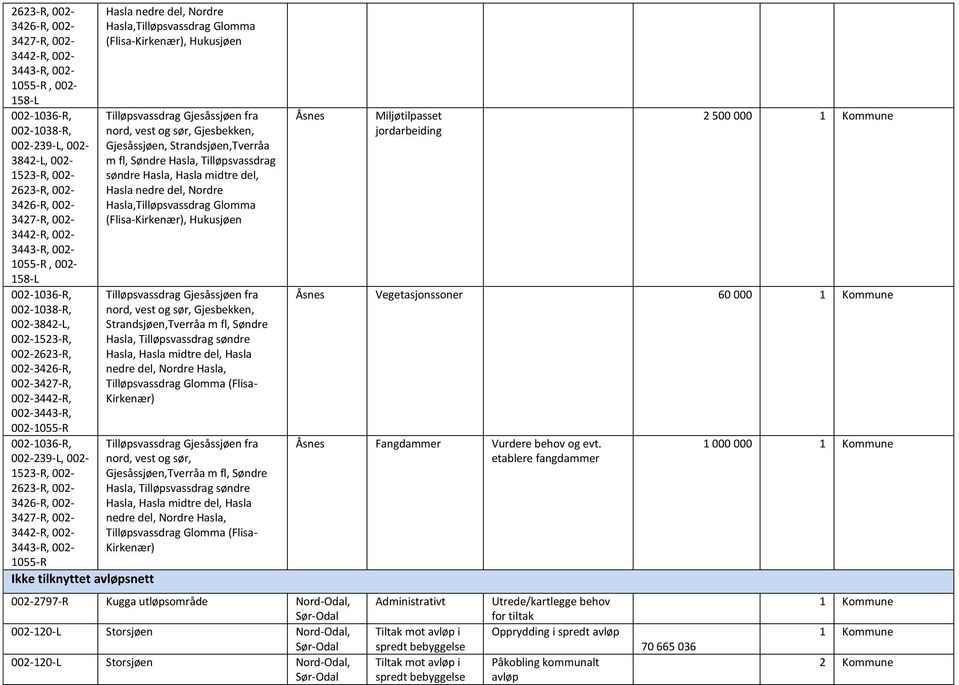 002-3427-R, 002-3442-R, 002-3443-R, 002-1055-R Ikke tilknyttet avløpsnett Hasla nedre del, Nordre Hasla,Tilløpsvassdrag Glomma (Flisa-Kirkenær), Hukusjøen Tilløpsvassdrag Gjesåssjøen fra nord, vest