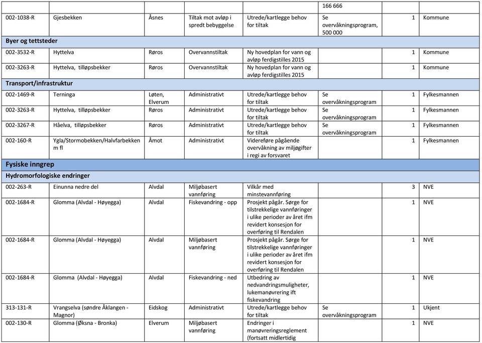 002-3267-R Håelva, tilløpsbekker Røros Administrativt 002-160-R Ygla/Stormobekken/Halvfarbekken Åmot Administrativt Videreføre pågående m fl overvåkning av miljøgifter i regi av forsvaret Fysiske