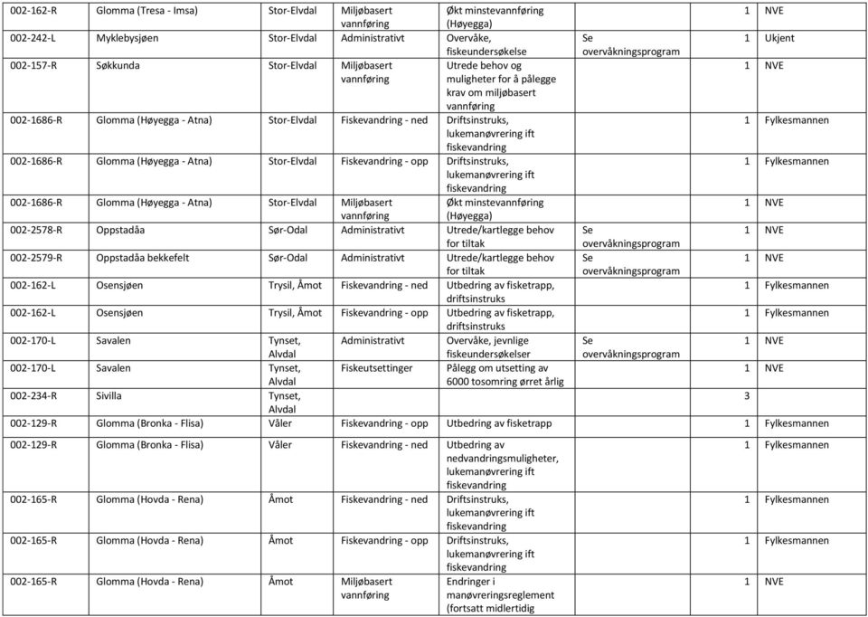 Fiskevandring - opp Driftsinstruks, 002-1686-R Glomma (Høyegga - Atna) Stor-Elvdal Miljøbasert Økt minste (Høyegga) 002-2578-R Oppstadåa Sør-Odal Administrativt 002-2579-R Oppstadåa bekkefelt