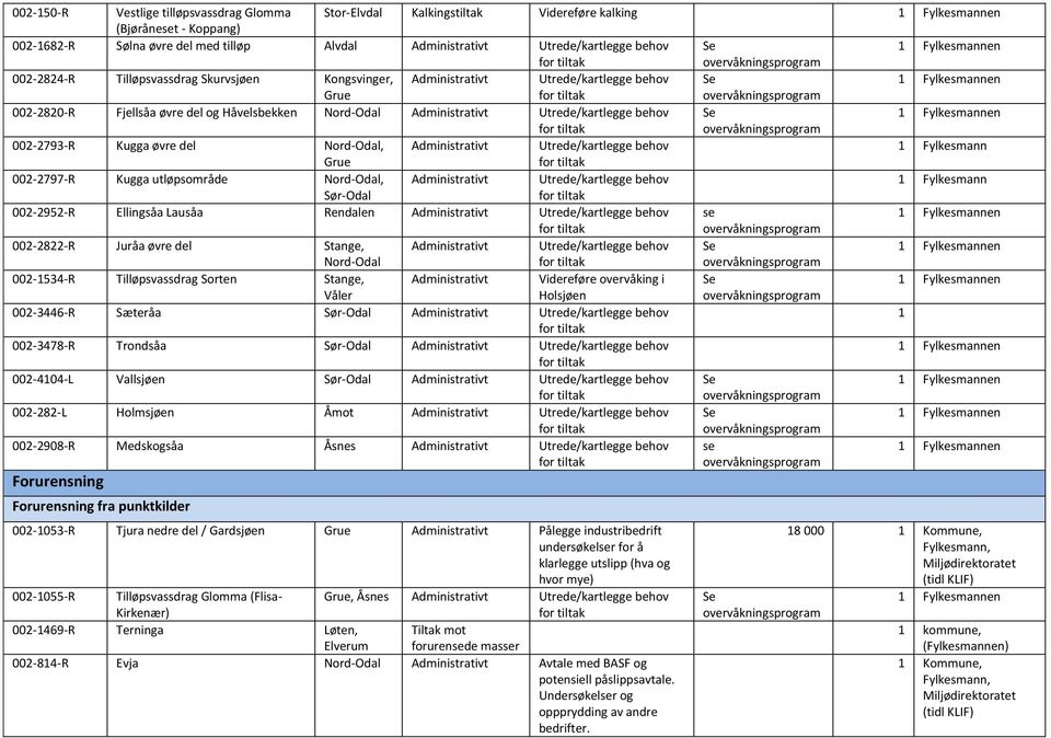 Kugga utløpsområde Nord-Odal, Administrativt 1 Fylkesmann Sør-Odal 002-2952-R Ellingsåa Lausåa Rendalen Administrativt se 002-2822-R Juråa øvre del Stange, Administrativt Nord-Odal 002-1534-R