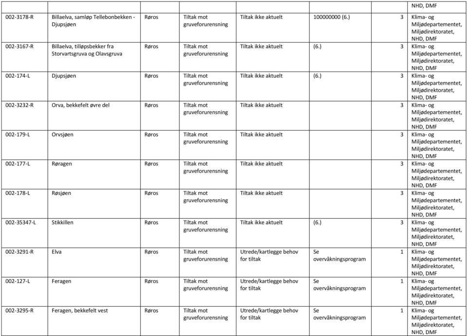 002-3291-R Elva Røros Tiltak mot 002-127-L Feragen Røros Tiltak mot 002-3295-R Feragen, bekkefelt vest Røros Tiltak mot Tiltak ikke aktuelt 100000000 (6.) 3 Klima- og Tiltak ikke aktuelt (6.