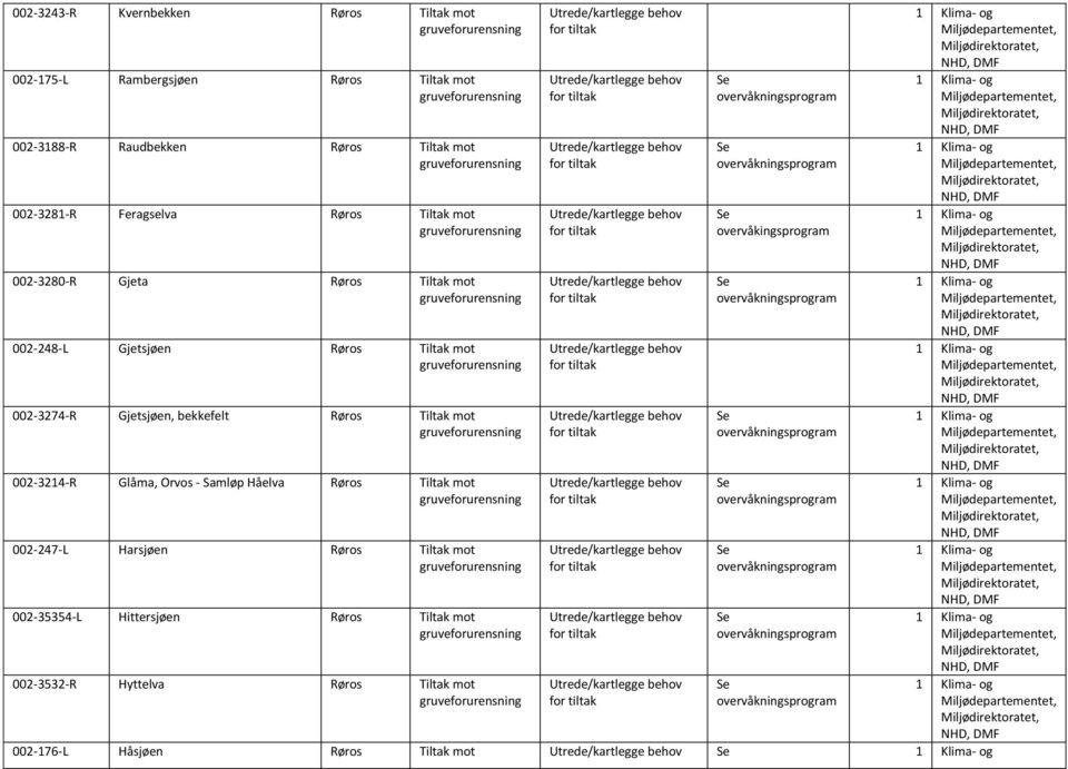 Gjetsjøen, bekkefelt Røros Tiltak mot 002-3214-R Glåma, Orvos - Samløp Håelva Røros Tiltak mot 002-247-L Harsjøen Røros