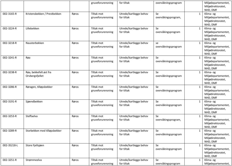 mot 002-3191-R Sjøendbekken Røros Tiltak mot 002-3253-R Steffaelva Røros Tiltak mot 002-3289-R Storbekken med tilløpsbekker Røros Tiltak mot