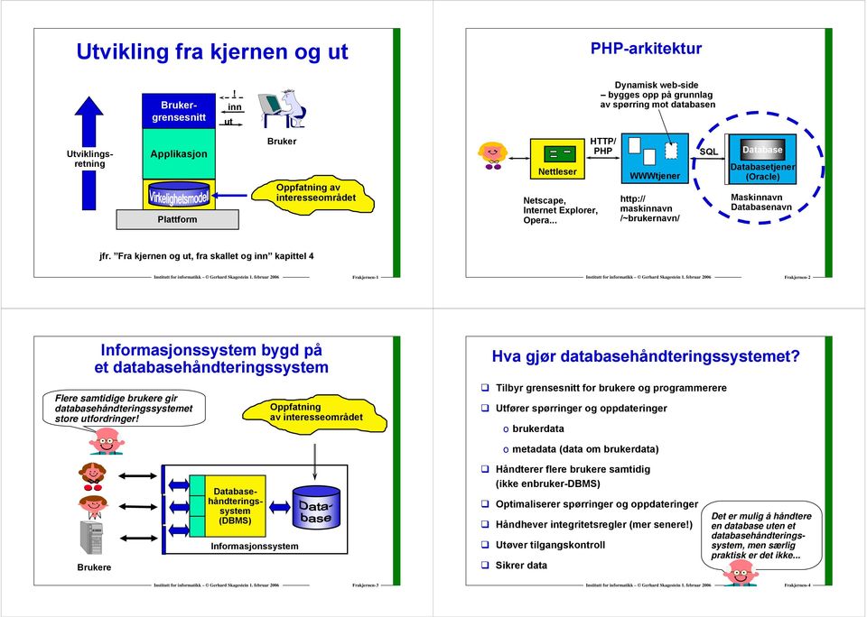 Explorer, Opera... HTTP/ PHP WWWtjener http:// maskinnavn /~brukernavn/ SQL Database Databasetjener (Oracle) Maskinnavn Databasenavn jfr.