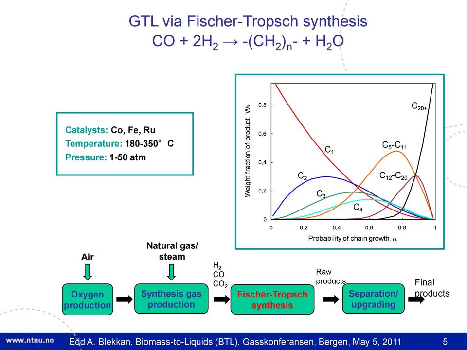 Natural gas/ steam Probability of chain growth, Oxygen production Synthesis gas production H 2 CO CO 2 Fischer-Tropsch