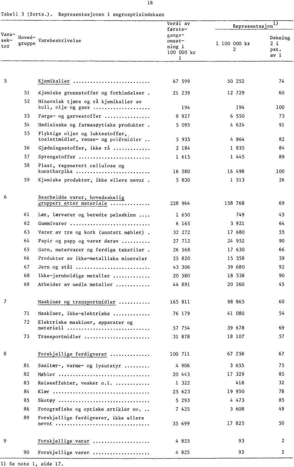 rå kjemikalier av kull, olje og gass 194 194 100 53 Farge- og garvestoffer 8 927 6 550 73 54 Medisinske og farmasøytiske produkter. 5 095 4 624 91 55 Flyktige oljer og luktestoffer,.