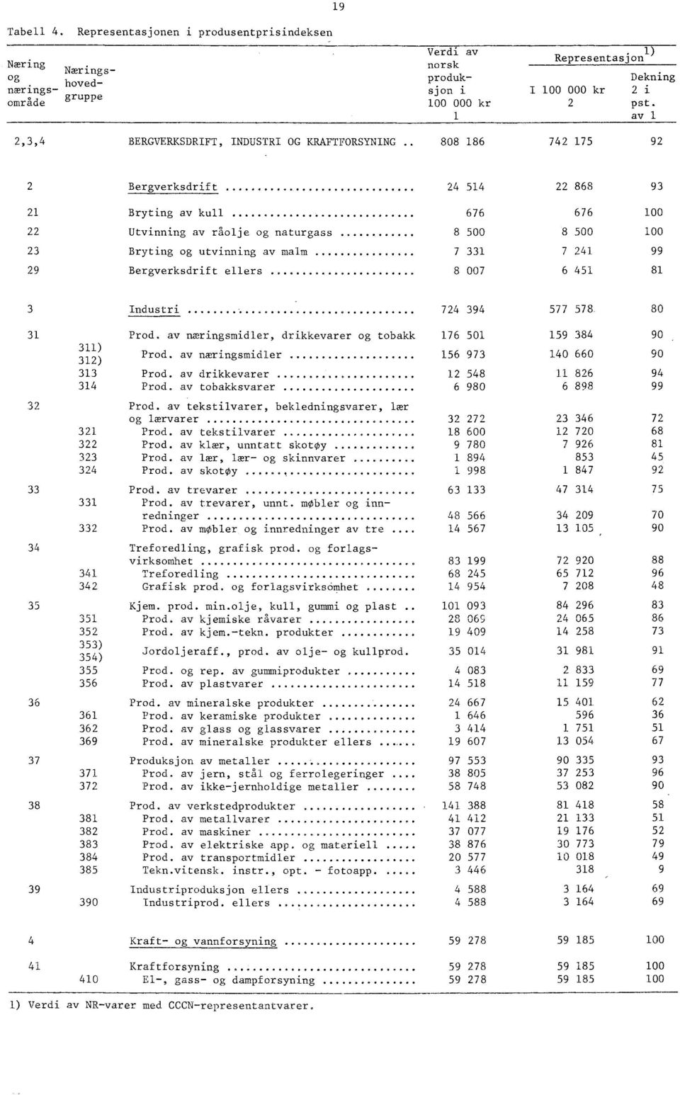 ...... 22 Utvinning av råolje og naturgass 23 Bryting og utvinning av malm 29 Bergverksdrift ellers........ 24 514 22 868 93 676 676 100 8 500 8 500 100 7 331 7 241 99 8 007 6 451 81 3 Industri.