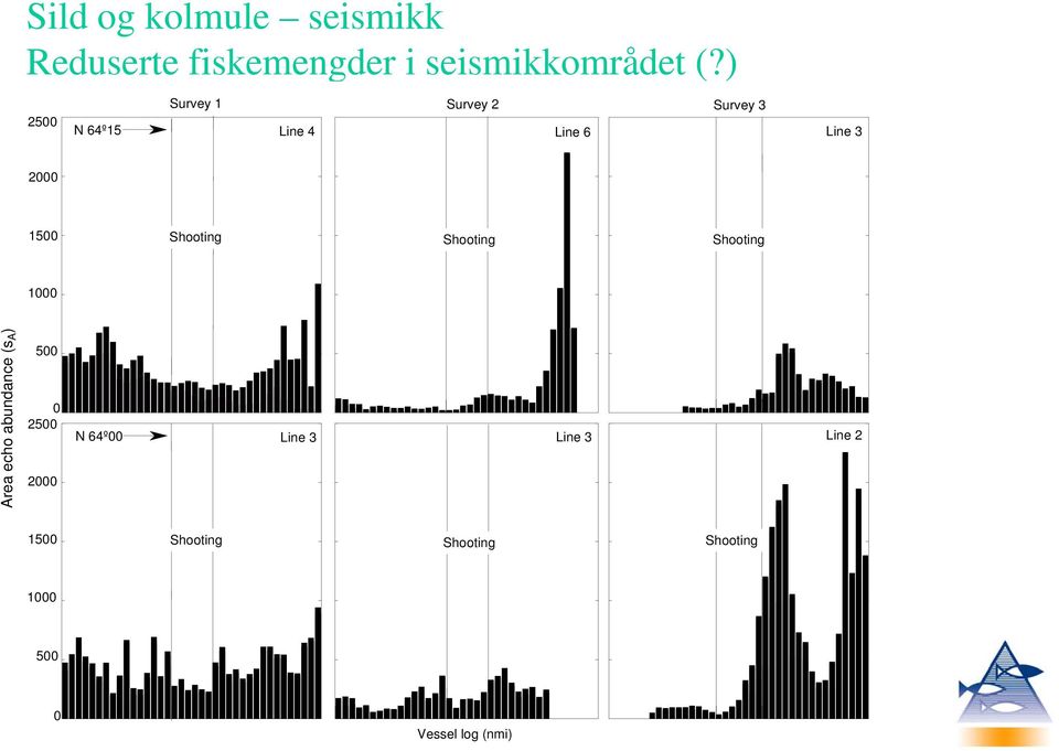 Shooting Shooting Shooting 1000 Area echo abundance (s A ) 500 0 2500 2000 N