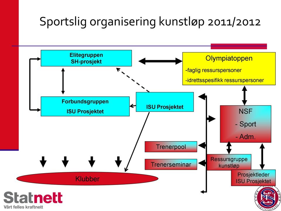 Forbundsgruppen ISU Prosjektet Klubber ISU Prosjektet Trenerpool