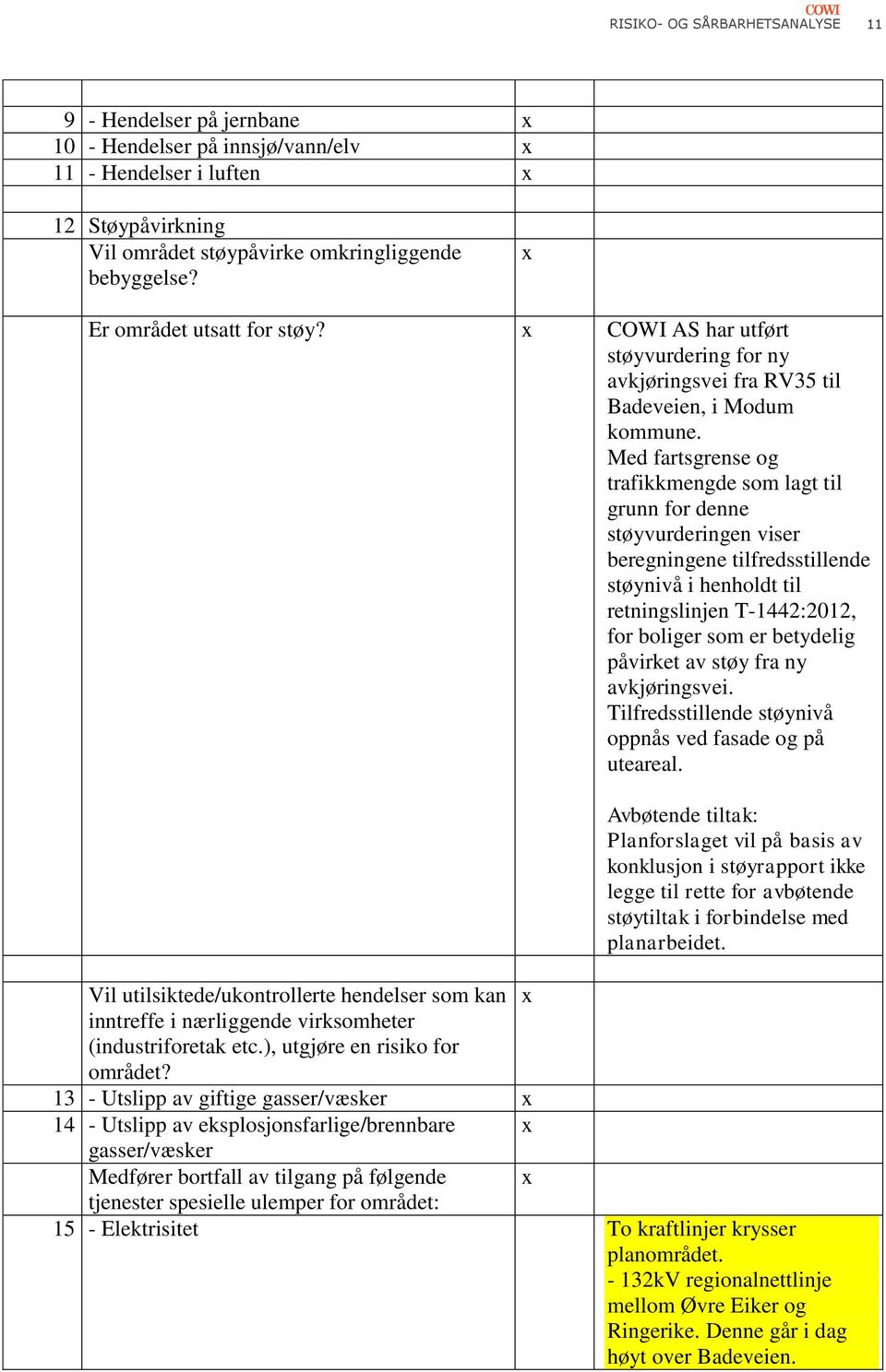 Med fartsgrense og trafikkmengde som lagt til grunn for denne støyvurderingen viser beregningene tilfredsstillende støynivå i henholdt til retningslinjen T-1442:2012, for boliger som er betydelig