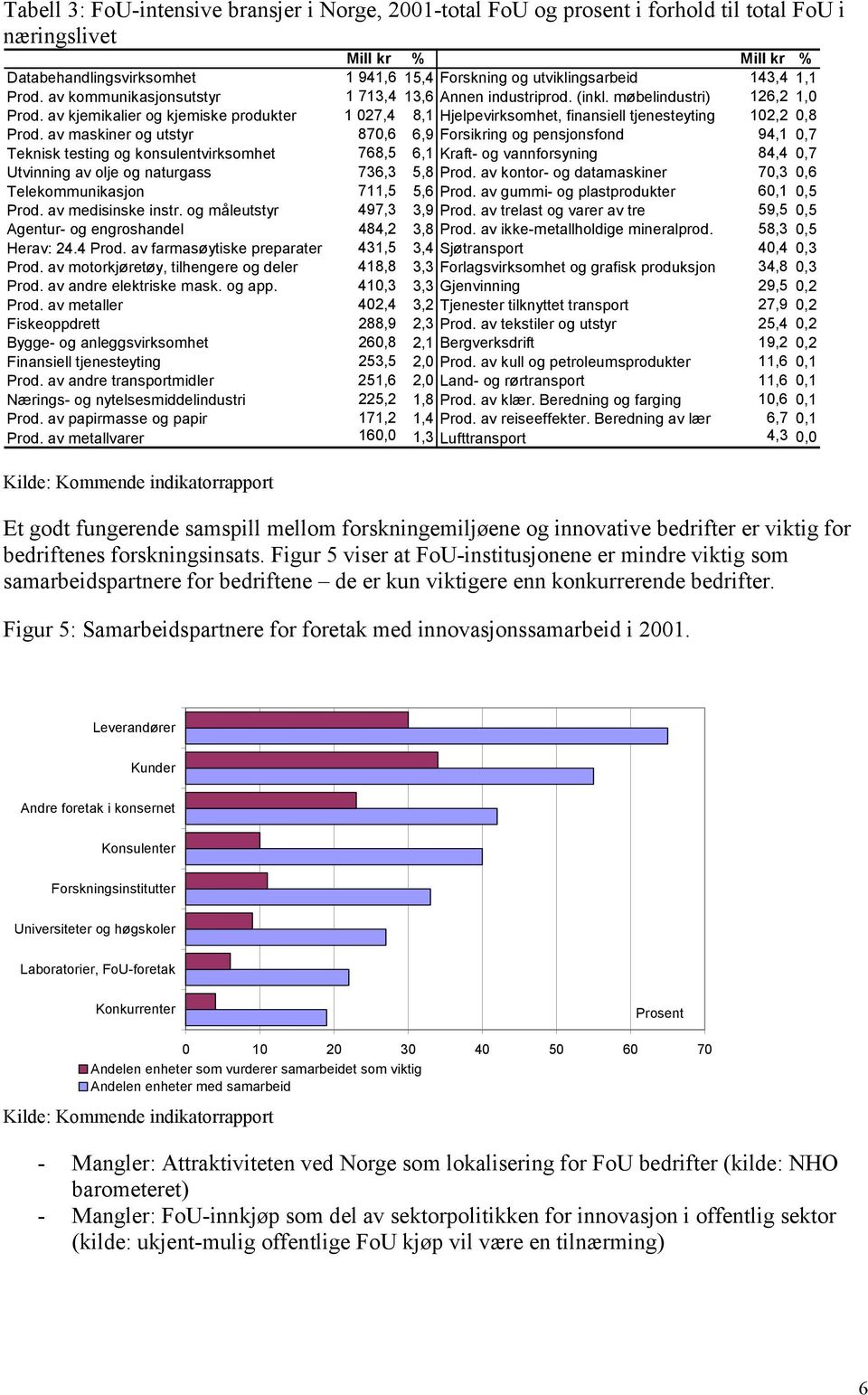 av kjemikalier og kjemiske produkter 1 27,4 8,1 Hjelpevirksomhet, finansiell tjenesteyting 12,2,8 Prod.