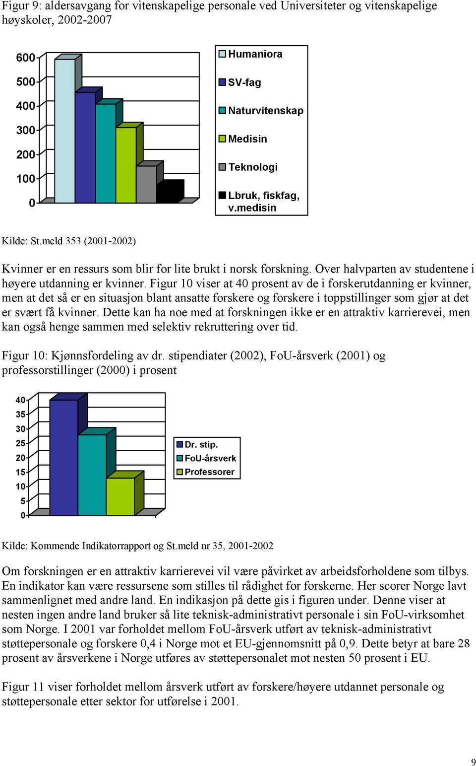 Figur 1 viser at 4 prosent av de i forskerutdanning er kvinner, men at det så er en situasjon blant ansatte forskere og forskere i toppstillinger som gjør at det er svært få kvinner.